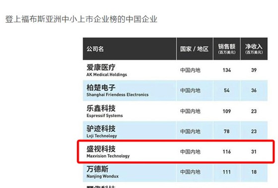 福布斯亚洲颁布2020中幼上市企业200强 56家中国企业上榜 888官网科技荣登榜单