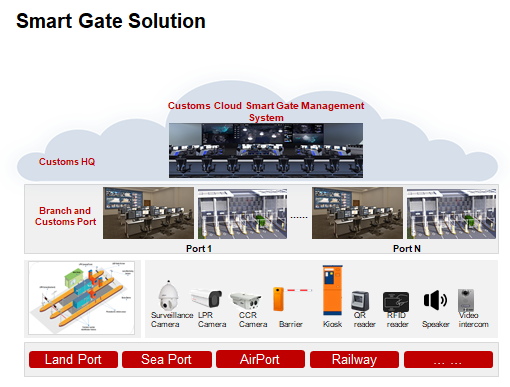 中东海关智慧卡口结合解决规划正式颁布，，，，， 交通产品海表市场获得突破