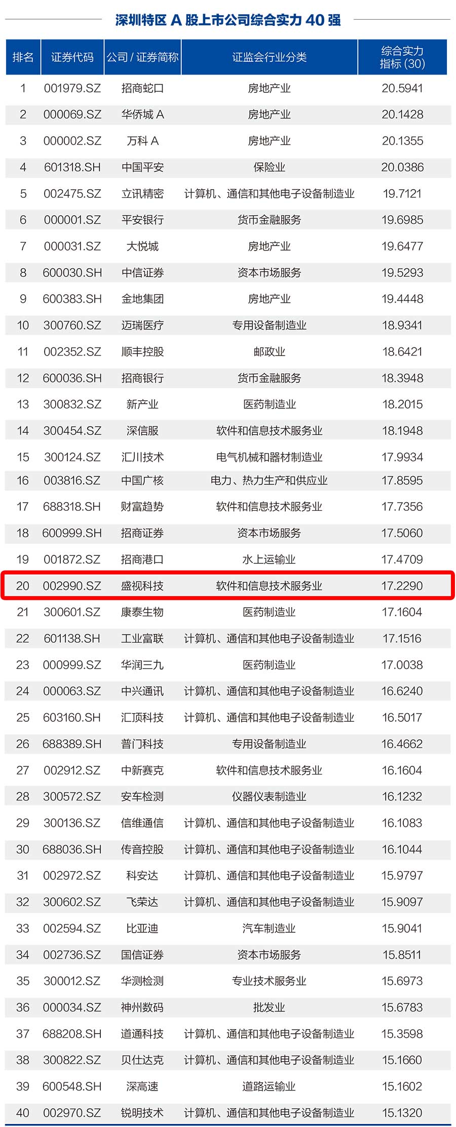 888官网科技荣登“丽江特区A股上市公司综合实力40强”榜单