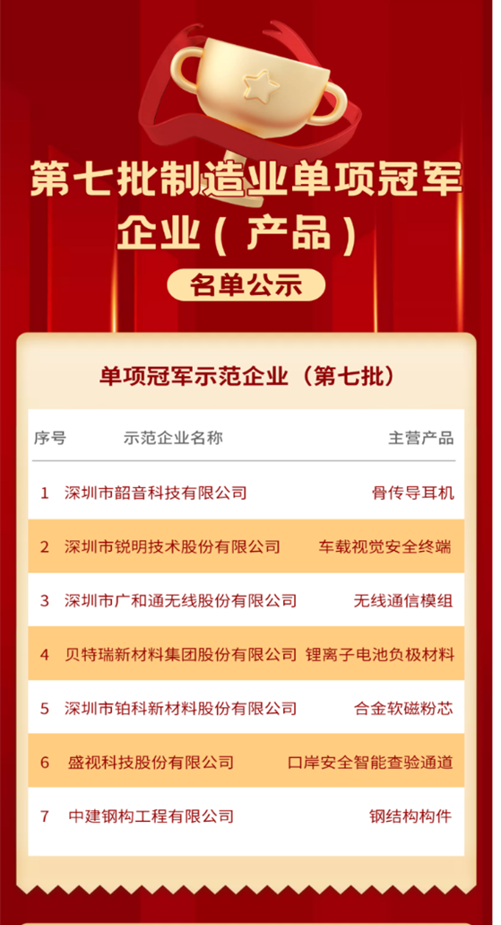 喜讯 │ 888官网科技入选国度级造作业单项冠军企业！