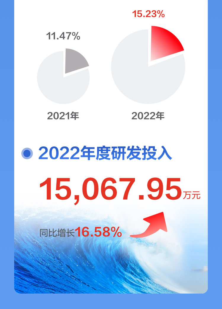 一图读懂888官网科技2022年报及2023年一季报