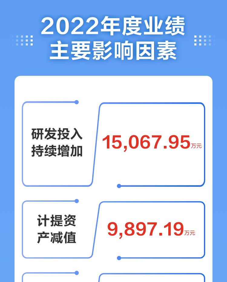 一图读懂888官网科技2022年报及2023年一季报