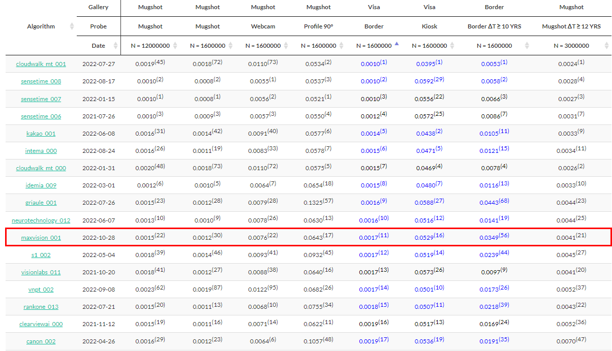 888官网人脸鉴别算法在全球最权威测试中名列前茅